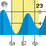 Tongue Point tide chart for Tuesday, April 23, 2024