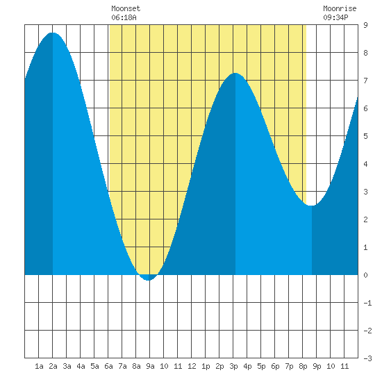 Tongue Point tide chart for Wednesday, April 24, 2024