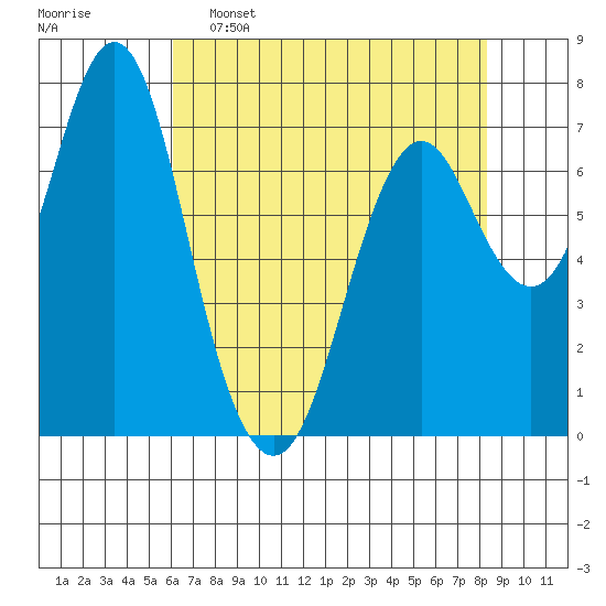 Tongue Point tide chart for Saturday, April 27, 2024