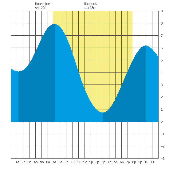 Tongue Point tide chart for Tuesday, April 2, 2024
