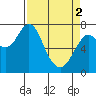 Tongue Point tide chart for Tuesday, April 2, 2024