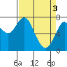 Tongue Point tide chart for Wednesday, April 3, 2024
