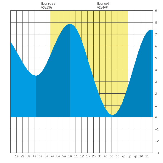 Tongue Point tide chart for Thursday, April 4, 2024