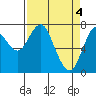 Tongue Point tide chart for Thursday, April 4, 2024
