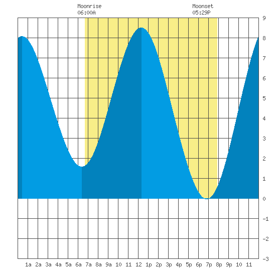 Tongue Point tide chart for Saturday, April 6, 2024
