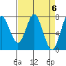 Tongue Point tide chart for Saturday, April 6, 2024