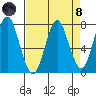 Tongue Point tide chart for Monday, April 8, 2024