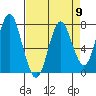 Tongue Point tide chart for Tuesday, April 9, 2024