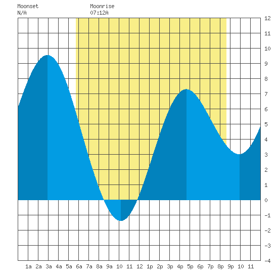 Tongue Point tide chart for Friday, May 10, 2024