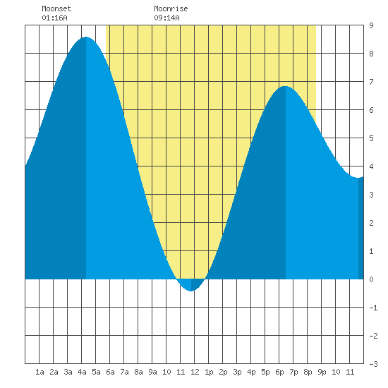 Tongue Point tide chart for Sunday, May 12, 2024