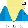Tongue Point tide chart for Sunday, May 12, 2024