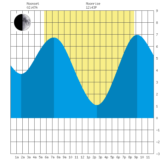 Tongue Point tide chart for Wednesday, May 15, 2024