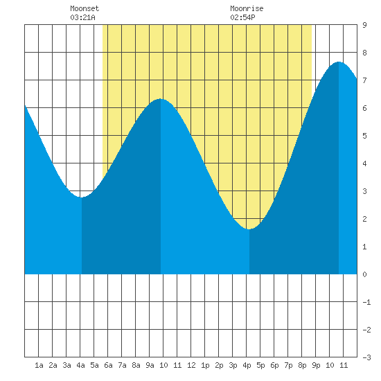 Tongue Point tide chart for Friday, May 17, 2024
