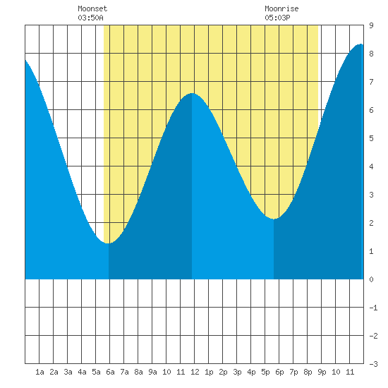 Tongue Point tide chart for Sunday, May 19, 2024
