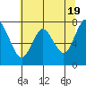 Tongue Point tide chart for Sunday, May 19, 2024