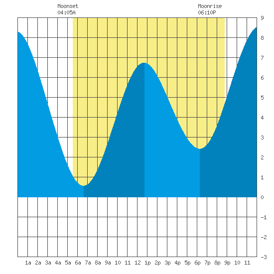 Tongue Point tide chart for Monday, May 20, 2024