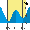 Tongue Point tide chart for Monday, May 20, 2024