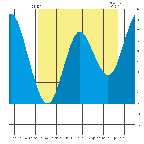 Tongue Point tide chart for Tuesday, May 21, 2024