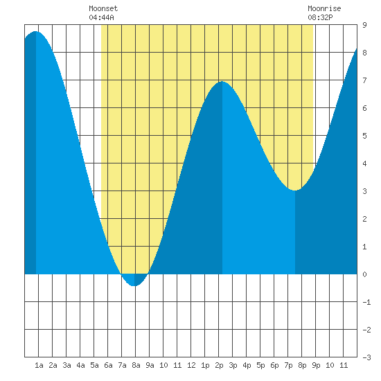 Tongue Point tide chart for Wednesday, May 22, 2024