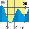 Tongue Point tide chart for Thursday, May 23, 2024