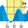 Tongue Point tide chart for Friday, May 24, 2024