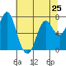 Tongue Point tide chart for Saturday, May 25, 2024