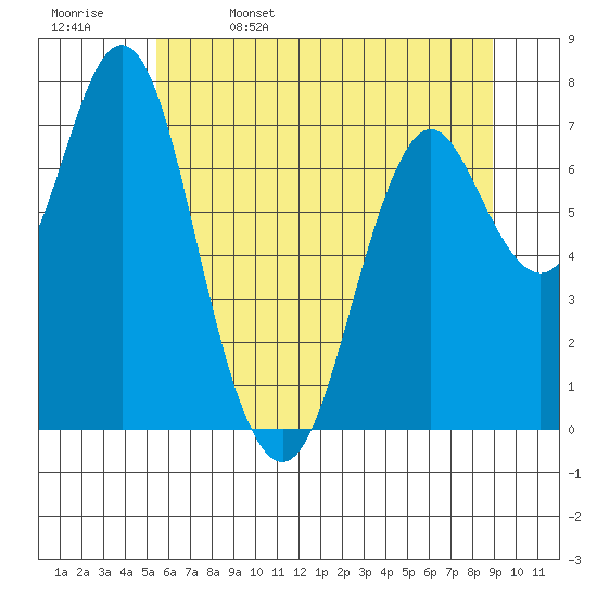 Tongue Point tide chart for Monday, May 27, 2024