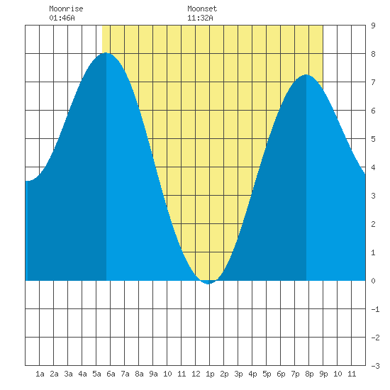 Tongue Point tide chart for Wednesday, May 29, 2024