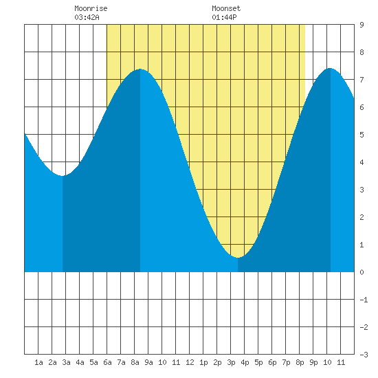 Tongue Point tide chart for Thursday, May 2, 2024
