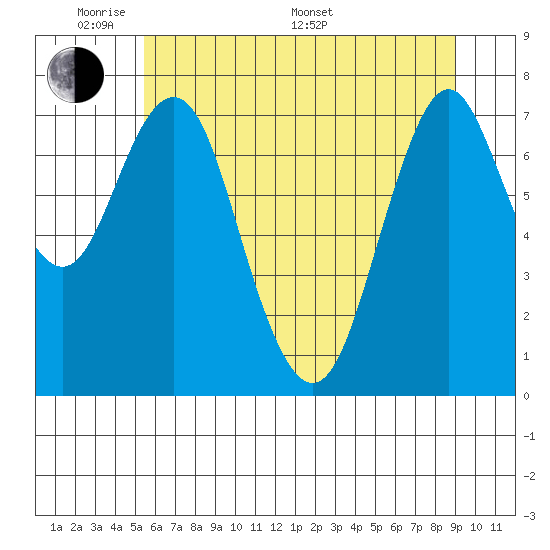 Tongue Point tide chart for Thursday, May 30, 2024