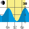 Tongue Point tide chart for Thursday, May 30, 2024