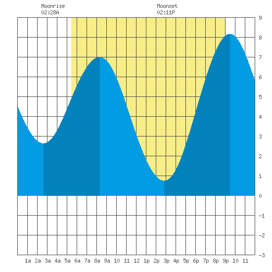 Tongue Point tide chart for Friday, May 31, 2024