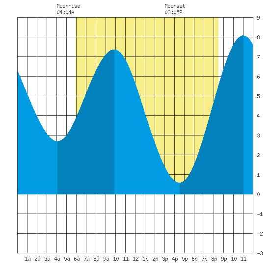 Tongue Point tide chart for Friday, May 3, 2024