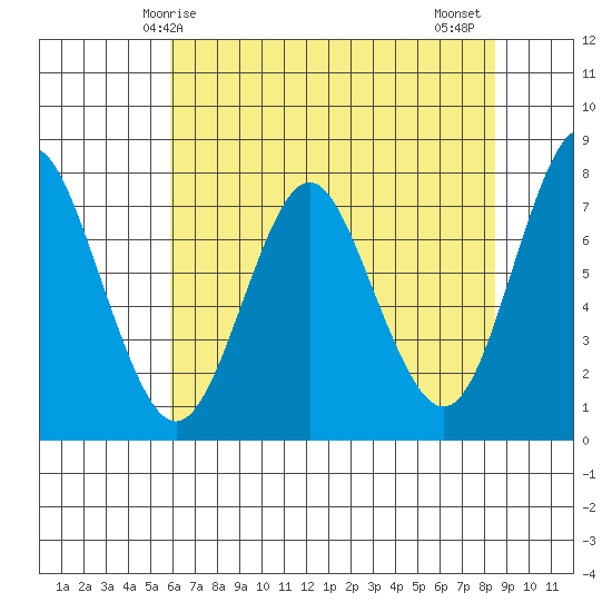 Tongue Point tide chart for Sunday, May 5, 2024