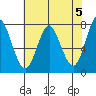 Tongue Point tide chart for Sunday, May 5, 2024
