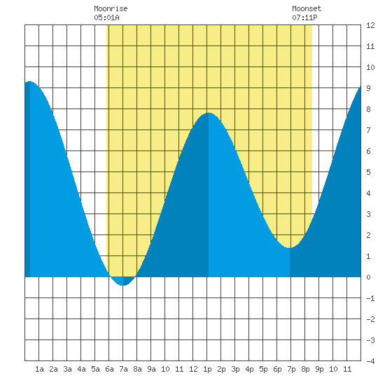 Tongue Point tide chart for Monday, May 6, 2024