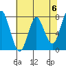 Tongue Point tide chart for Monday, May 6, 2024