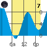 Tongue Point tide chart for Tuesday, May 7, 2024