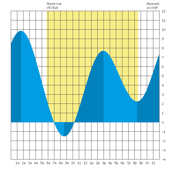 Tongue Point tide chart for Wednesday, May 8, 2024