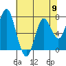 Tongue Point tide chart for Thursday, May 9, 2024