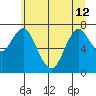Tongue Point tide chart for Wednesday, June 12, 2024