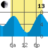 Tongue Point tide chart for Thursday, June 13, 2024