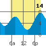 Tongue Point tide chart for Friday, June 14, 2024