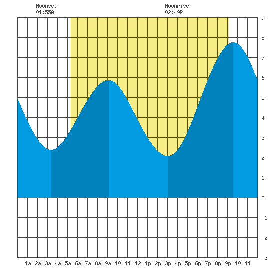 Tongue Point tide chart for Saturday, June 15, 2024