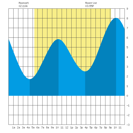 Tongue Point tide chart for Sunday, June 16, 2024
