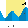 Tongue Point tide chart for Sunday, June 16, 2024