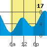 Tongue Point tide chart for Monday, June 17, 2024