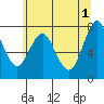 Tongue Point tide chart for Saturday, June 1, 2024