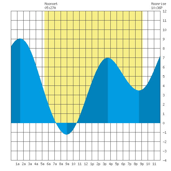Tongue Point tide chart for Saturday, June 22, 2024
