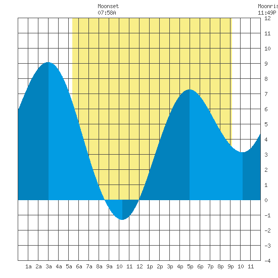 Tongue Point tide chart for Monday, June 24, 2024